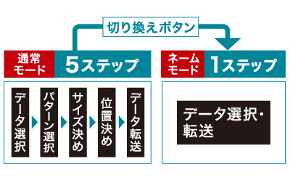 brother PR670E 4つのポイント